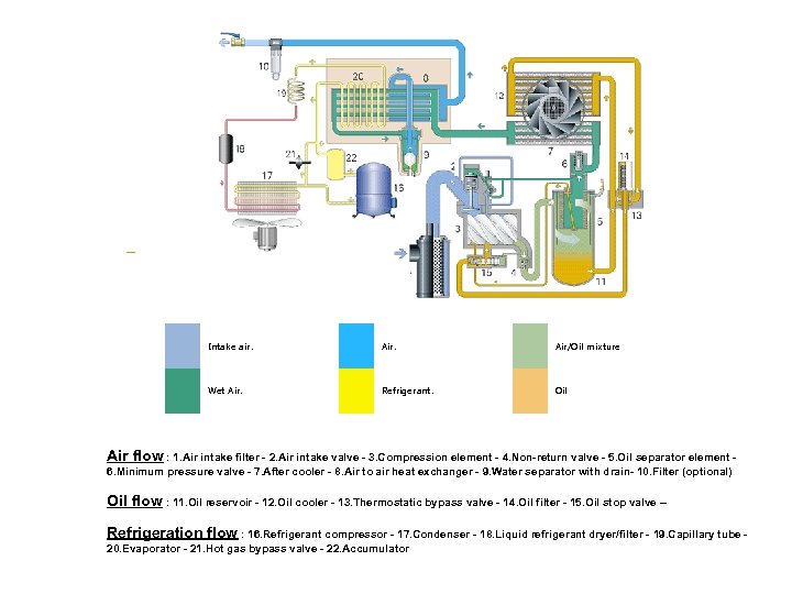 Intake air. Air/Oil mixture Wet Air. Refrigerant. Oil Air flow : 1. Air intake