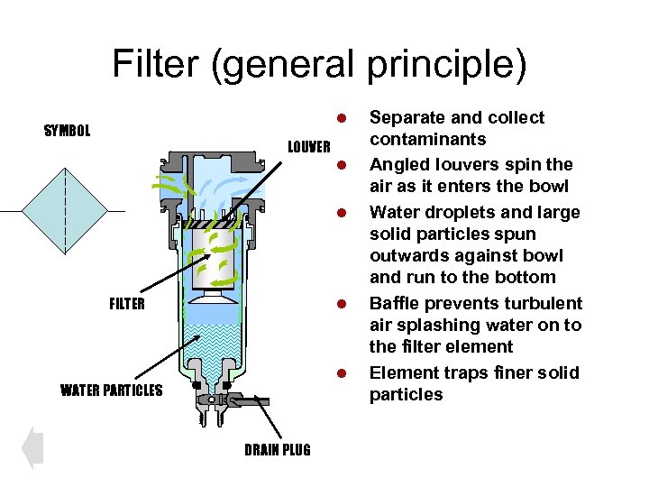 Filter (general principle) l SYMBOL LOUVER l l FILTER l l WATER PARTICLES DRAIN