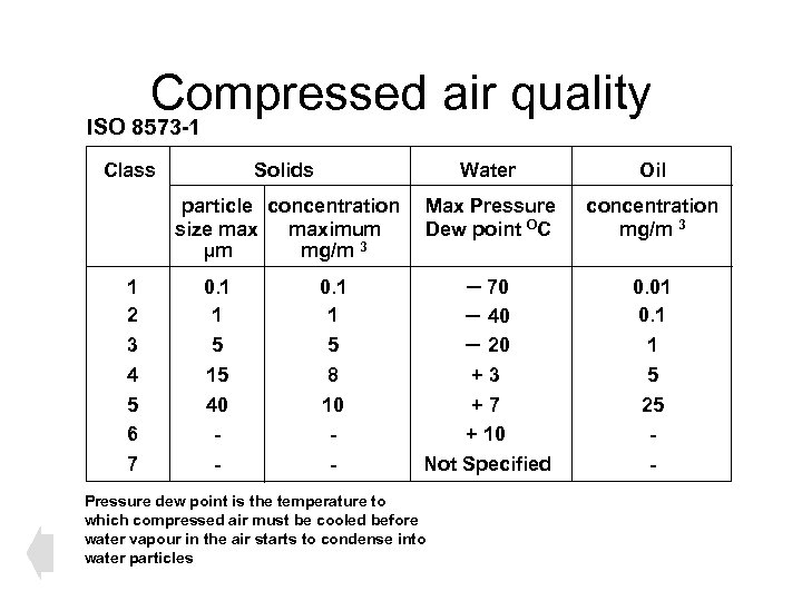 Compressed air quality ISO 8573 -1 Class Water Oil particle concentration size maximum µm