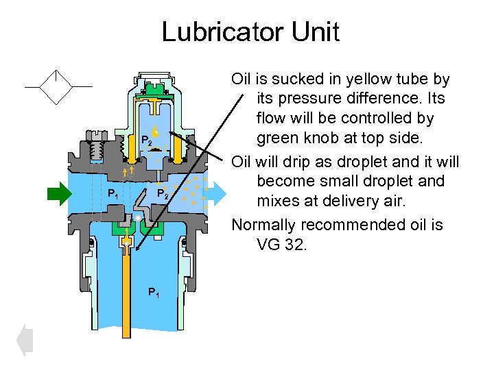 Lubricator Unit P 2 P 1 Oil is sucked in yellow tube by its