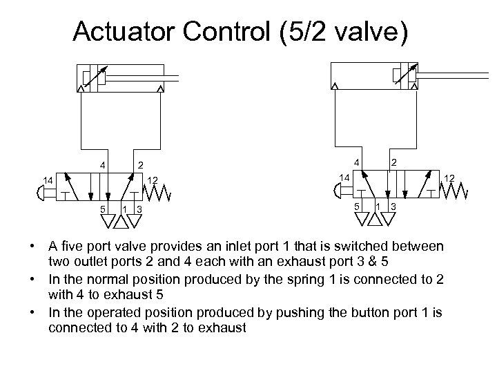 Actuator Control (5/2 valve) 4 4 2 14 12 5 1 3 • A