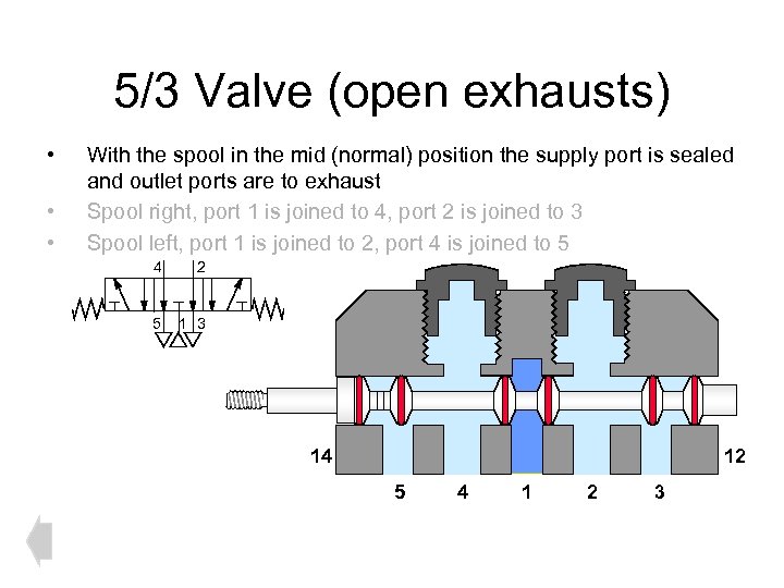 5/3 Valve (open exhausts) • • • With the spool in the mid (normal)