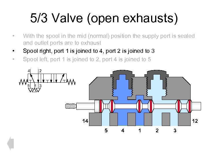 5/3 Valve (open exhausts) • • • With the spool in the mid (normal)