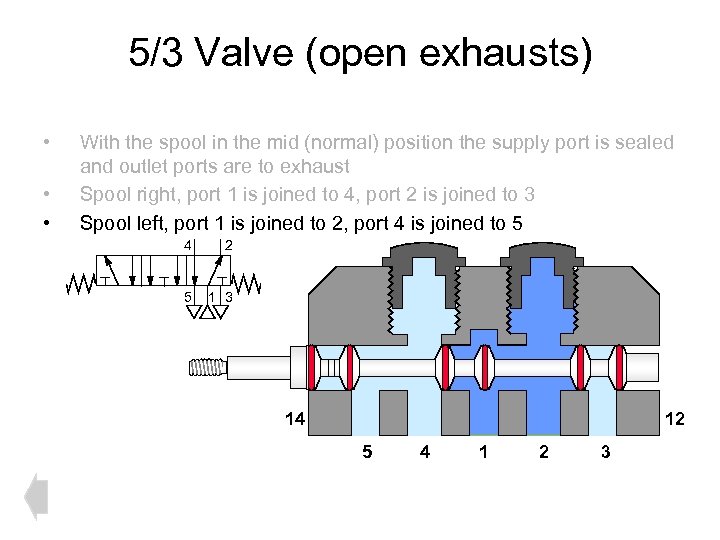 5/3 Valve (open exhausts) • • • With the spool in the mid (normal)