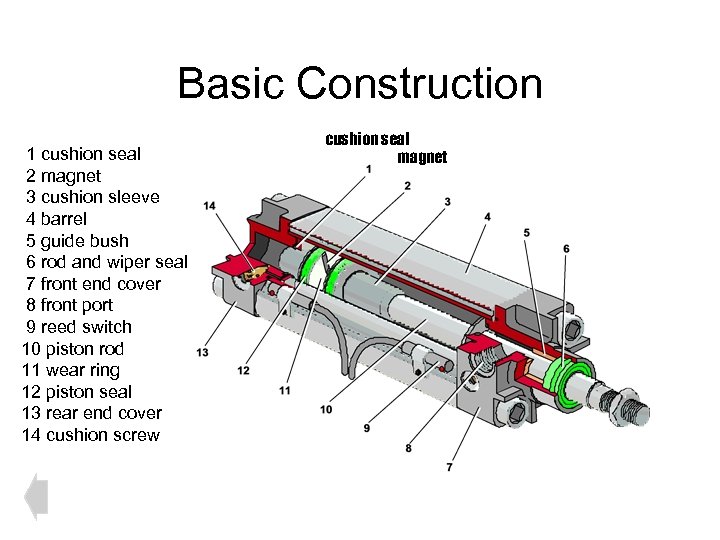 Basic Construction 1 cushion seal 2 magnet 3 cushion sleeve 4 barrel 5 guide