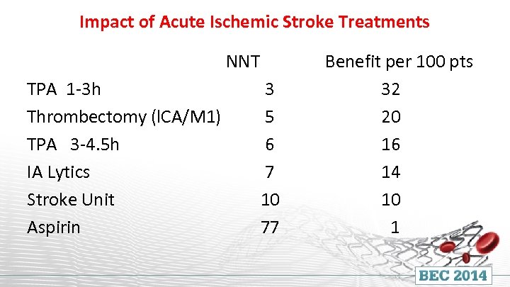 Impact of Acute Ischemic Stroke Treatments NNT TPA 1 -3 h Thrombectomy (l. CA/M