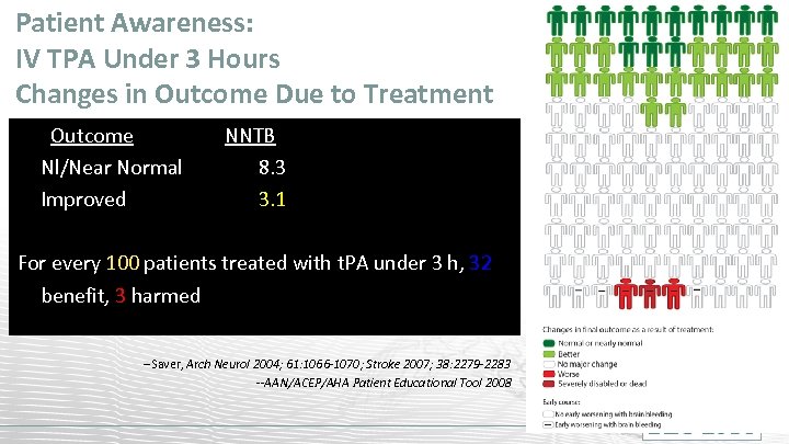 Patient Awareness: IV TPA Under 3 Hours Changes in Outcome Due to Treatment Outcome