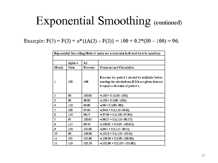 Exponential Smoothing (continued) Example: F(3) = F(2) + α*{(A(2) – F(2)} = 100 +