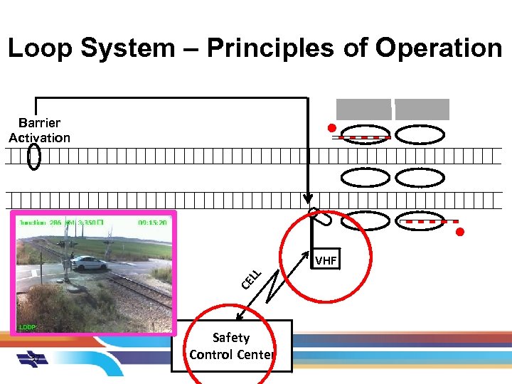 Loop System – Principles of Operation Barrier Activation CE LL VHF 37 Safety Control