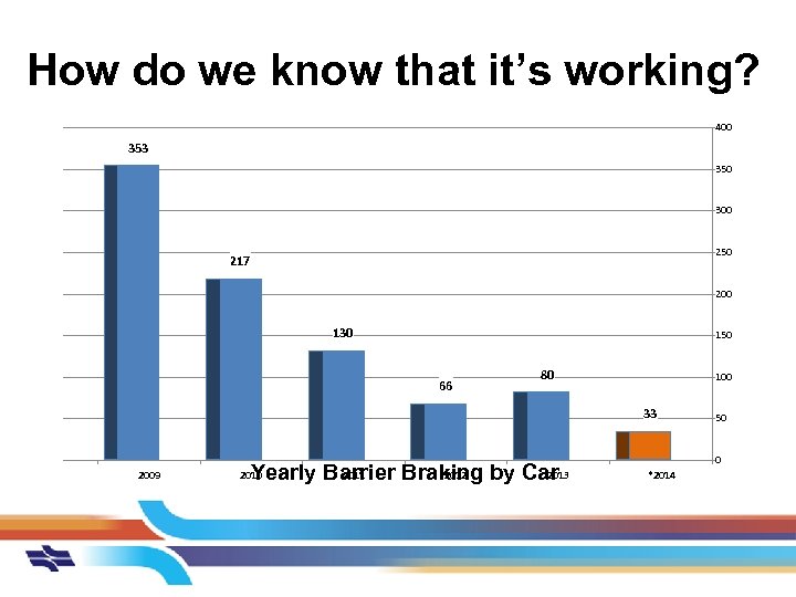 How do we know that it’s working? 400 353 350 300 250 217 200