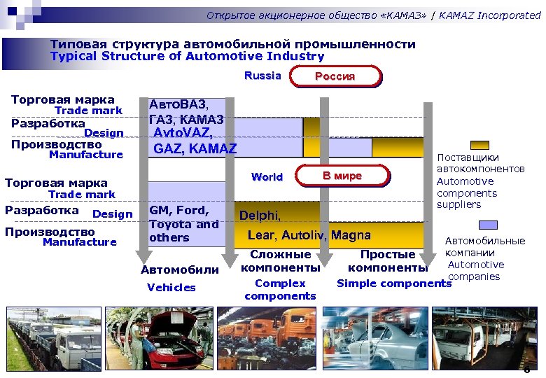 Почему автомобилестроение стало отраслью поволжья. Структура автомобилестроения. Структура ОАО КАМАЗ. Структура автомобилестроения России. Состав отрасли автомобилестроения.