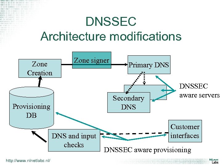 DNSSEC Architecture modifications Zone Creation Zone signer Secondary DNS Provisioning DB DNS and input