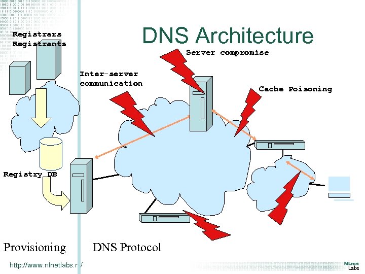 DNS Architecture Registrars Registrants Server compromise Inter-server communication Registry DB Provisioning http: //www. nlnetlabs.