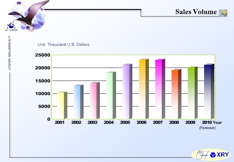 Sales Volume LIVINGSTON GROUP Unit: Thousand U. S. Dollars Year (Forecast) 