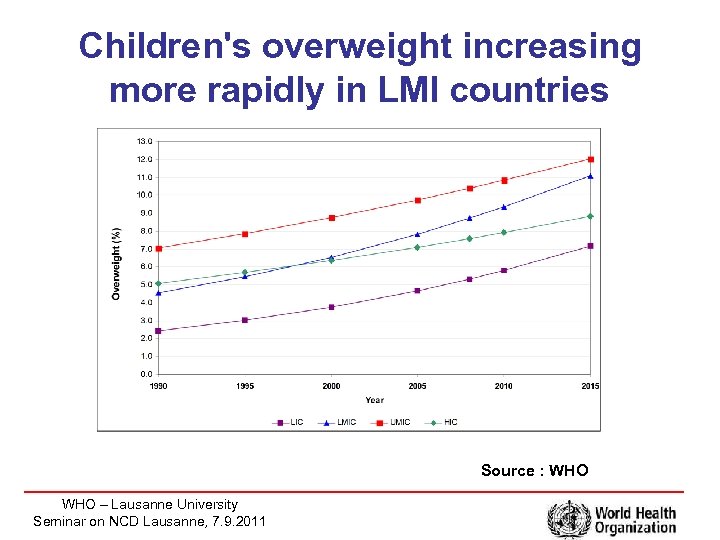 Children's overweight increasing more rapidly in LMI countries Source : WHO – Lausanne University