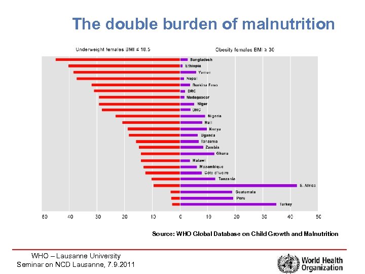 The double burden of malnutrition Source: WHO Global Database on Child Growth and Malnutrition