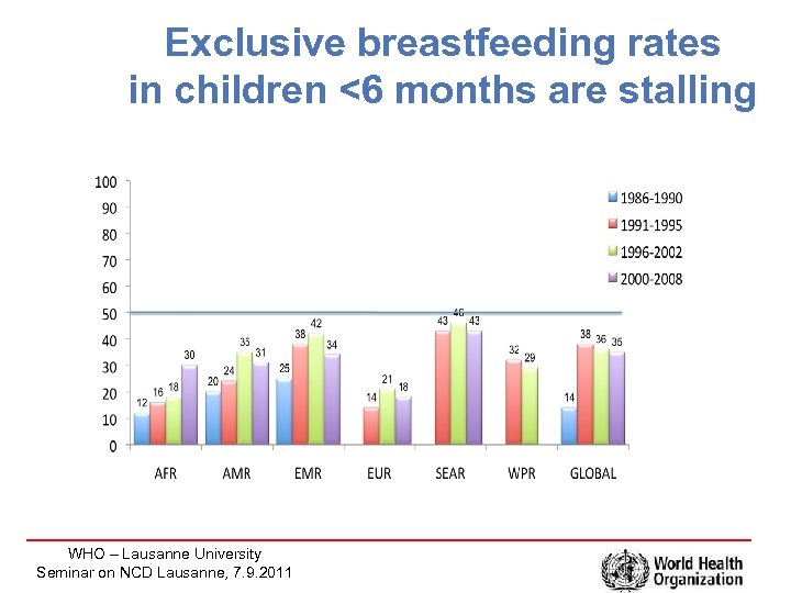 Exclusive breastfeeding rates in children <6 months are stalling WHO – Lausanne University Seminar