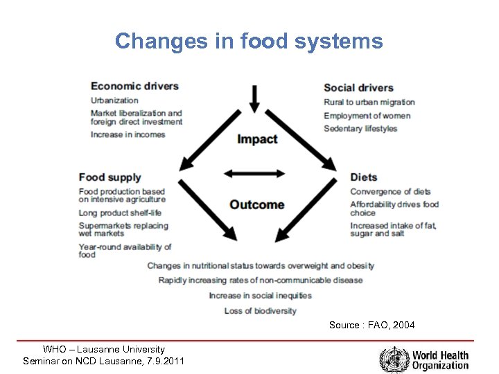 Changes in food systems Source : FAO, 2004 WHO – Lausanne University Seminar on