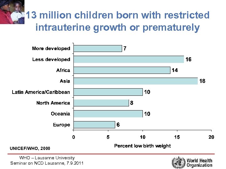 13 million children born with restricted intrauterine growth or prematurely UNICEF/WHO, 2000 WHO –