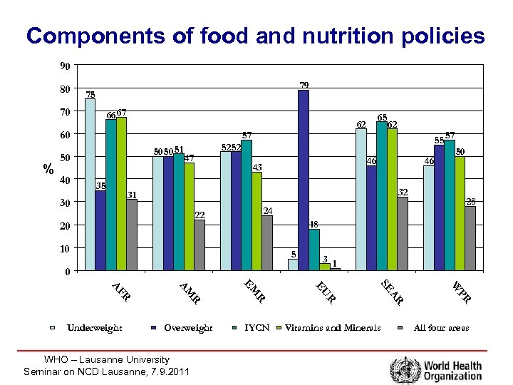 Components of food and nutrition policies 90 80 79 75 70 66 67 60