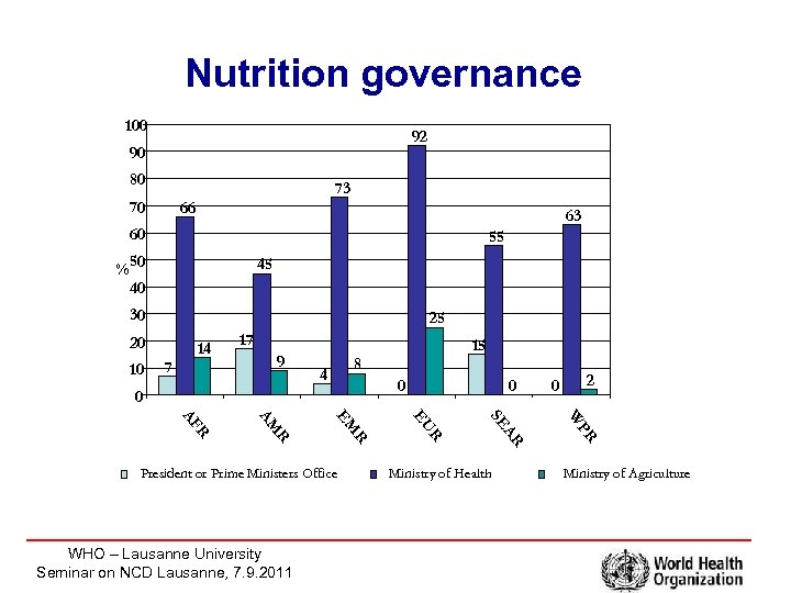 Nutrition governance 100 92 90 80 73 70 66 63 60 55 % 50