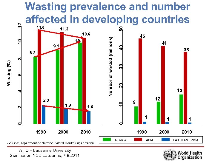 11. 6 50 12 Wasting prevalence and number affected in developing countries 11. 3