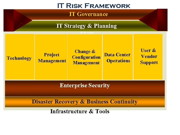 IT Risk Framework IT Governance IT Strategy & Planning IT Processes Technology Project Management