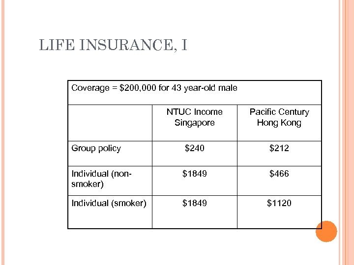 LIFE INSURANCE, I Coverage = $200, 000 for 43 year-old male NTUC Income Singapore