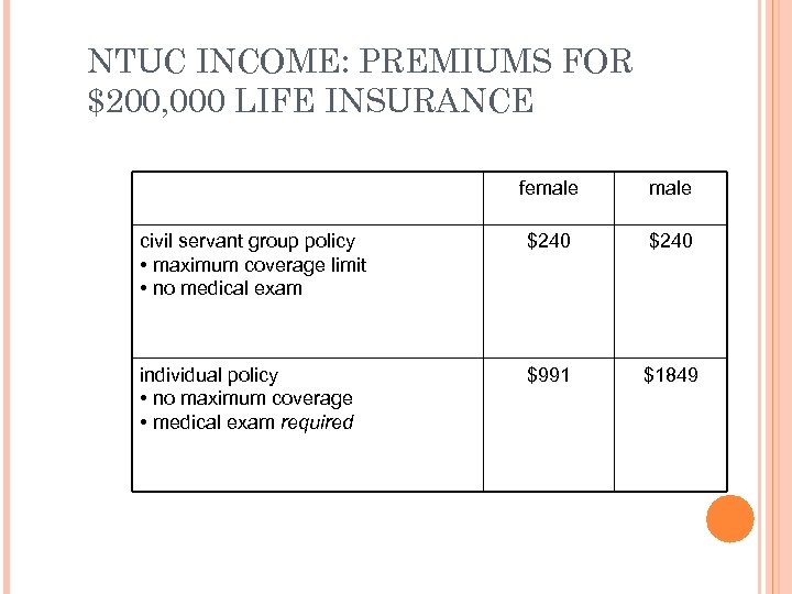 NTUC INCOME: PREMIUMS FOR $200, 000 LIFE INSURANCE female civil servant group policy •