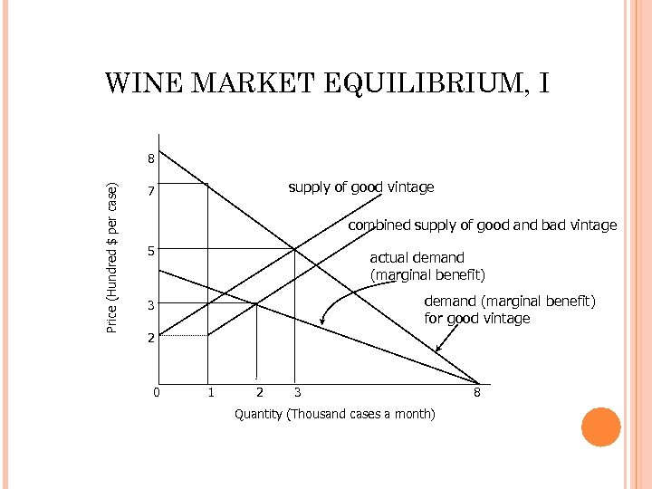 WINE MARKET EQUILIBRIUM, I Price (Hundred $ per case) 8 supply of good vintage