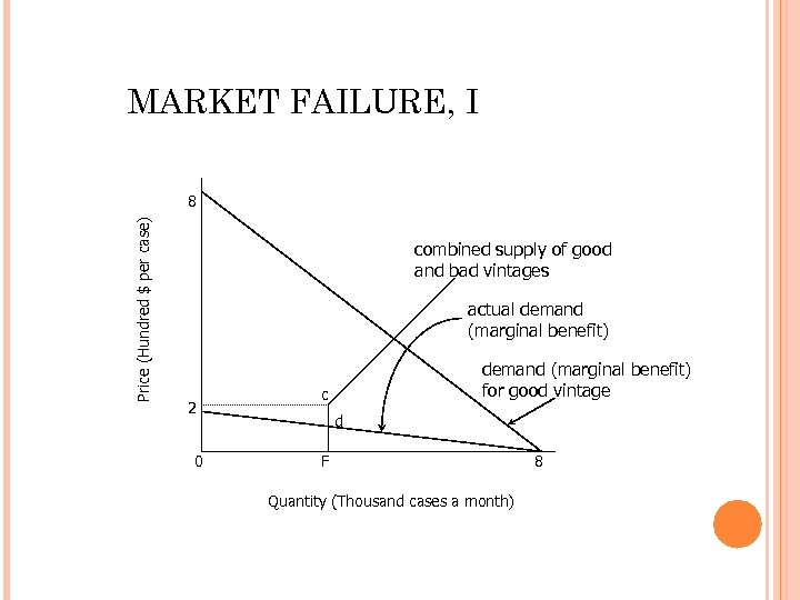 MARKET FAILURE, I Price (Hundred $ per case) 8 combined supply of good and
