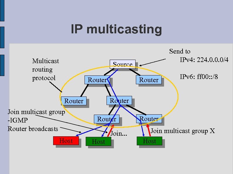 IP multicasting Multicast routing protocol Send to IPv 4: 224. 0. 0. 0/4 Source