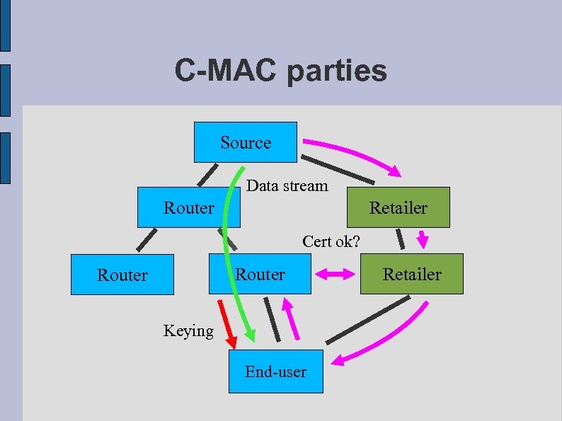 C-MAC parties Source Data stream Router Retailer Cert ok? Router Keying End-user Retailer 