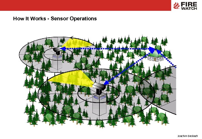 How It Works - Sensor Operations Joachim Dreibach We save your natural resources! 