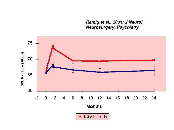 Ramig et al. , 2001; J Neurol, Neurosurgery, Psychiatry SPL Rainbow (50 cm) 75