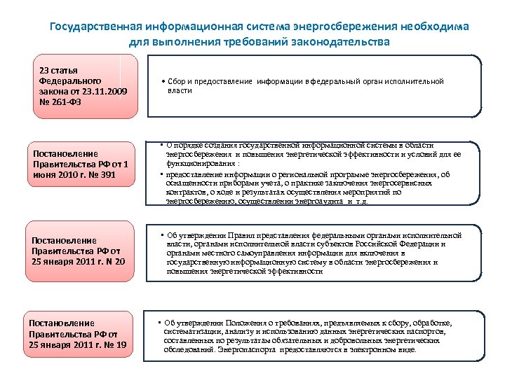 Государственная информационная система энергосбережения необходима для выполнения требований законодательства 23 статья Федерального закона от