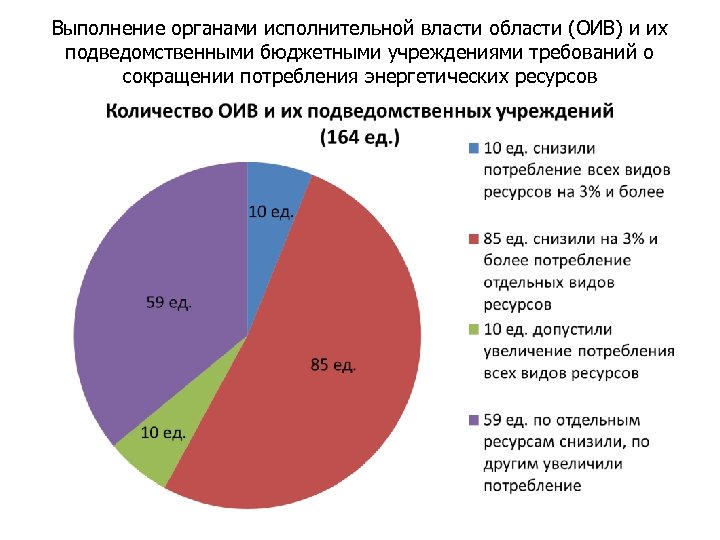 Выполнение органами исполнительной власти области (ОИВ) и их подведомственными бюджетными учреждениями требований о сокращении