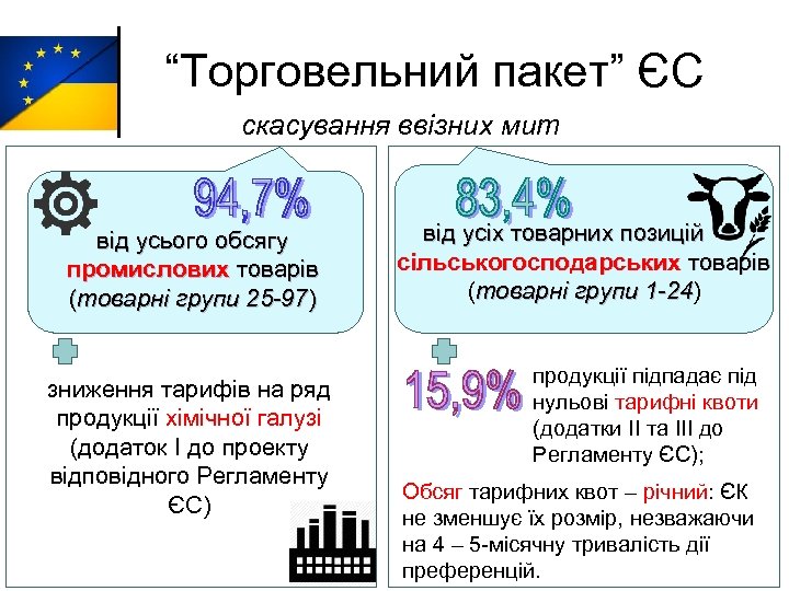 “Торговельний пакет” ЄС скасування ввізних мит від усього обсягу промислових товарів (товарні групи 25