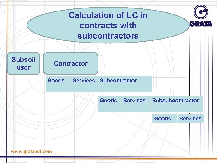 Calculation of LC in contracts with subcontractors Subsoil user Contractor Goods Services Subcontractor Goods