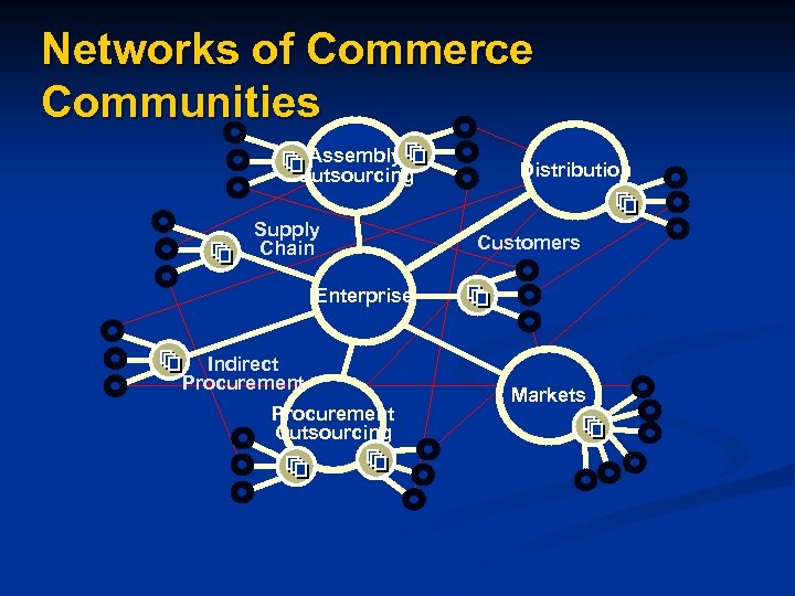 Networks of Commerce Communities Assembly Outsourcing Supply Chain Distribution Customers Enterprise Indirect Procurement Outsourcing