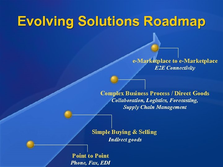 Evolving Solutions Roadmap e-Marketplace to e-Marketplace E 2 E Connectivity Complex Business Process /