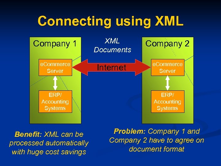 Connecting using XML Company 1 e. Commerce Server ERP/ Accounting Systems Benefit: XML can
