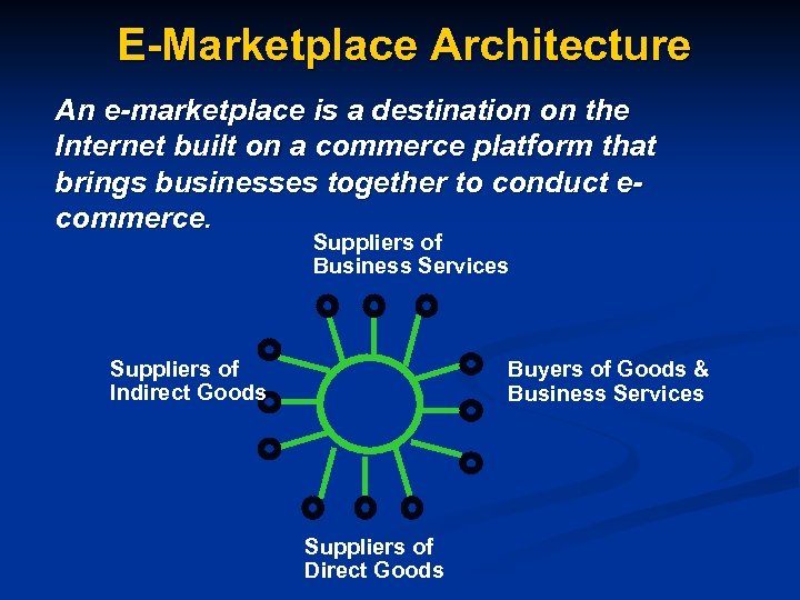 E-Marketplace Architecture An e-marketplace is a destination on the Internet built on a commerce