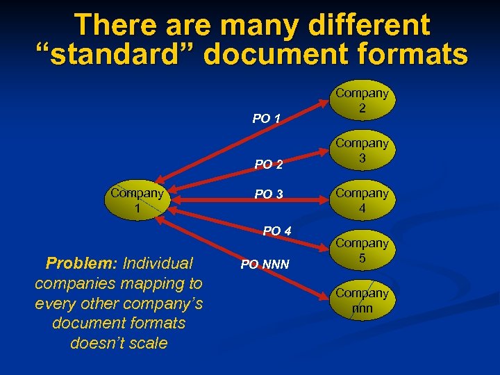 There are many different “standard” document formats PO 1 PO 2 Company 1 PO