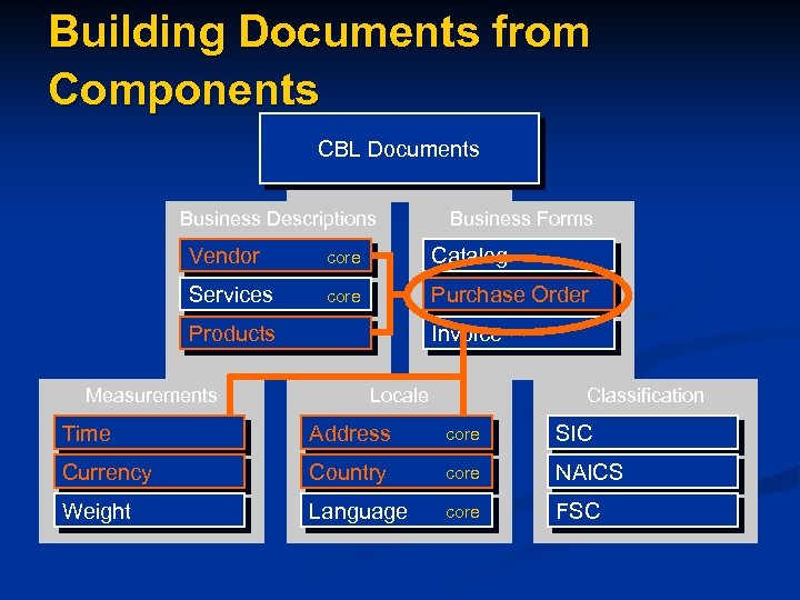Building Documents from Components CBL Documents Business Descriptions Business Forms Vendor core Catalog Services