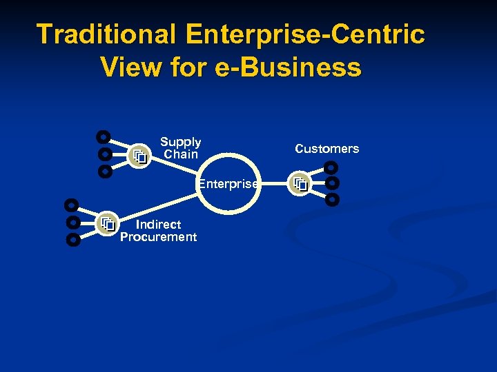 Traditional Enterprise-Centric View for e-Business Supply Chain Enterprise Indirect Procurement Customers 