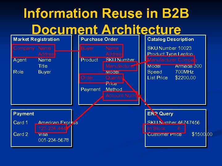 Information Reuse in B 2 B Document Architecture Market Registration Purchase Order Catalog Description