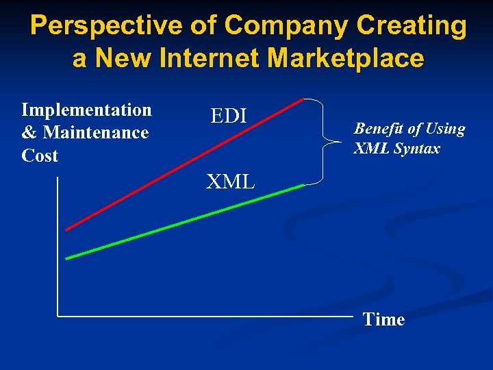 Perspective of Company Creating a New Internet Marketplace Implementation & Maintenance Cost EDI Benefit