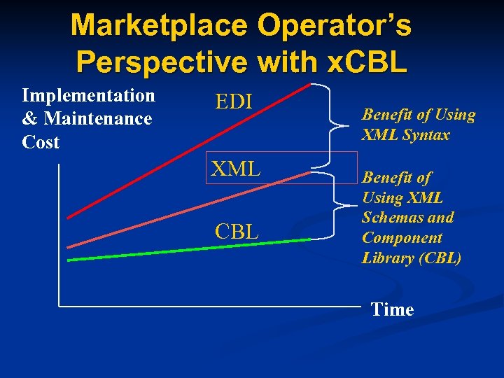 Marketplace Operator’s Perspective with x. CBL Implementation & Maintenance Cost EDI XML CBL Benefit