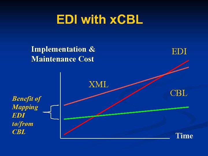 EDI with x. CBL Implementation & Maintenance Cost XML Benefit of Mapping EDI to/from